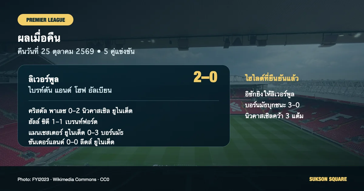 สรุปผลพรีเมียร์ลีก อังกฤษ วันที่ 25 ตุลาคม 2569: คริสตัล พาเลซ 0-2 นิวคาสเซิล ยูไนเต็ด, ฮัลล์ ซิตี 1-1 เบรนท์ฟอร์ด, ลิเวอร์พูล 2-0 ไบรท์ตัน แอนด์ โฮฟ อัลเบียน, แมนเชสเตอร์ ยูไนเต็ด 0-3 บอร์นมัธ และซันเดอร์แลนด์ 0-0 ลีดส์ ยูไนเต็ด